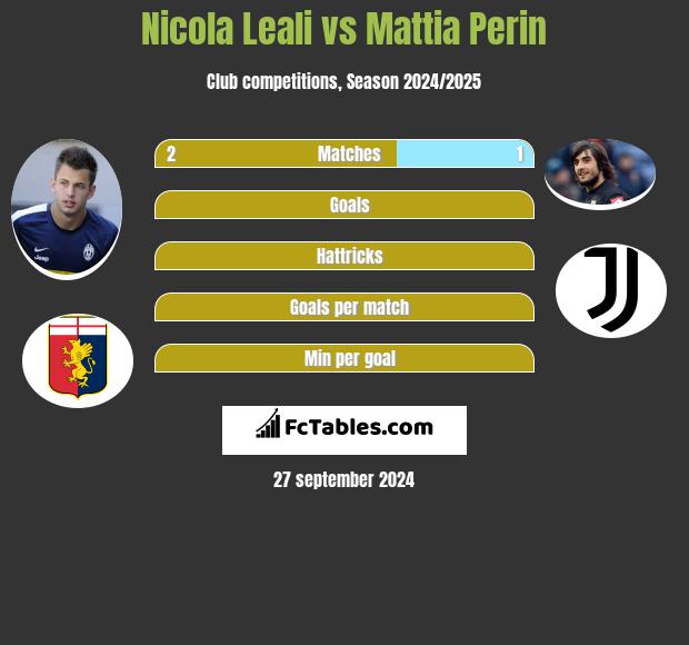 Nicola Leali vs Mattia Perin h2h player stats