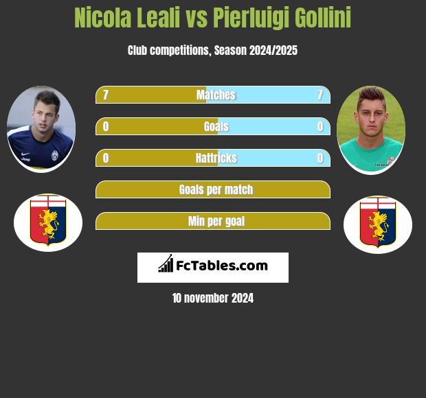 Nicola Leali vs Pierluigi Gollini h2h player stats