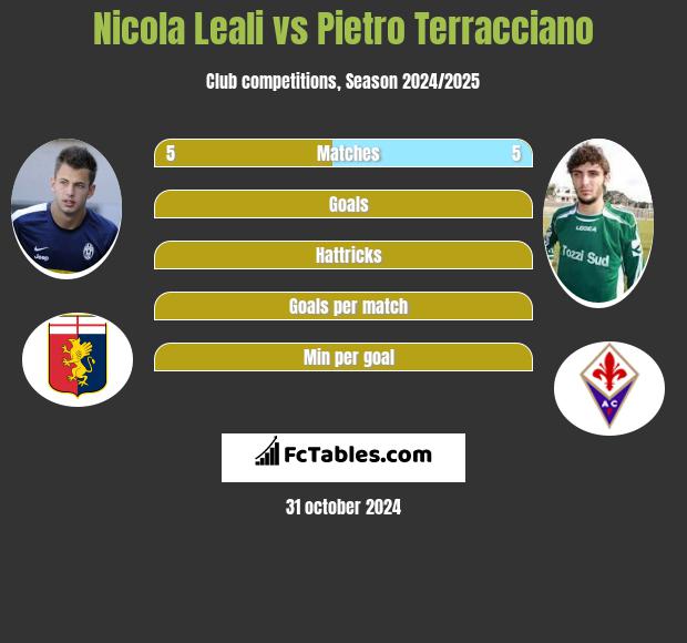 Nicola Leali vs Pietro Terracciano h2h player stats