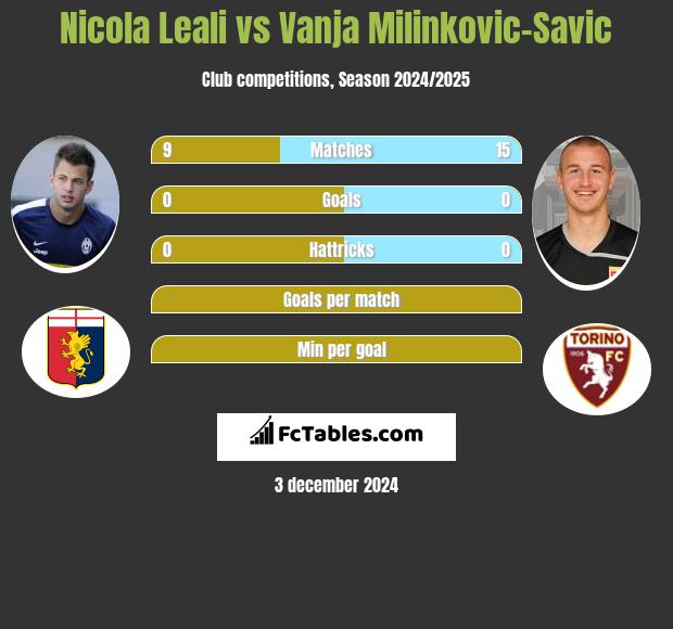 Nicola Leali vs Vanja Milinkovic-Savic h2h player stats