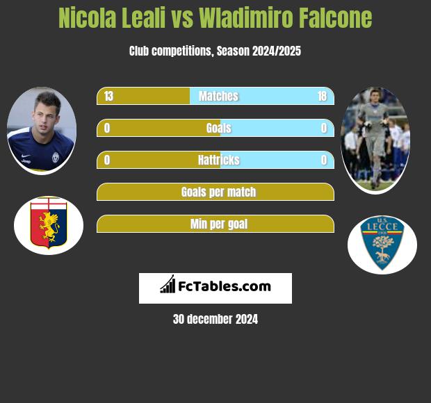 Nicola Leali vs Wladimiro Falcone h2h player stats