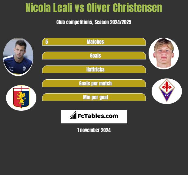 Nicola Leali vs Oliver Christensen h2h player stats