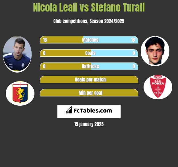 Nicola Leali vs Stefano Turati h2h player stats