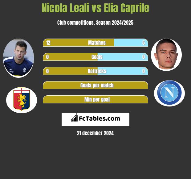 Nicola Leali vs Elia Caprile h2h player stats