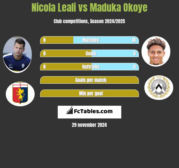 Nicola Leali vs Maduka Okoye h2h player stats