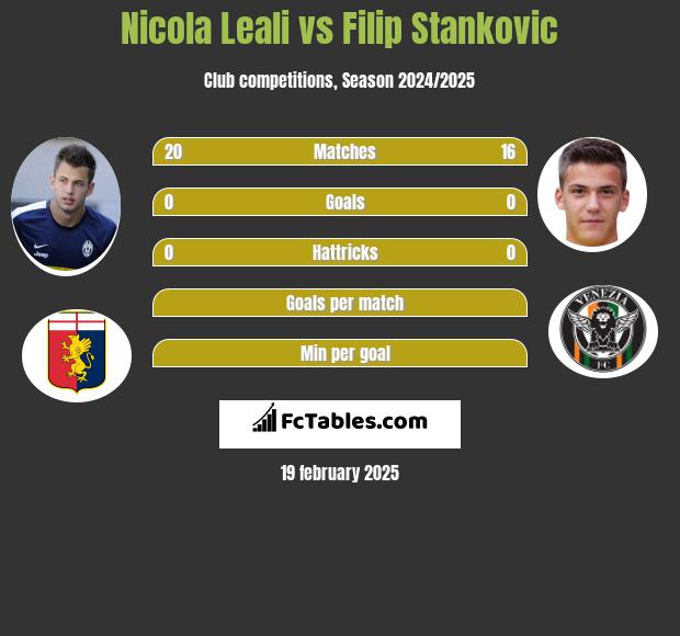 Nicola Leali vs Filip Stankovic h2h player stats