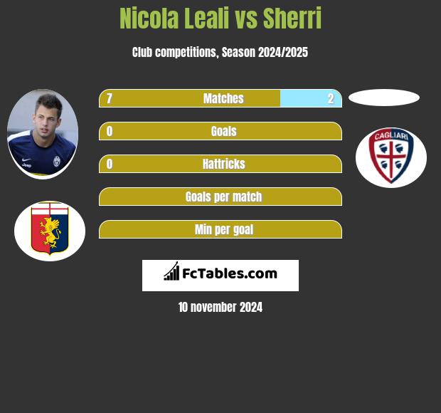 Nicola Leali vs Sherri h2h player stats