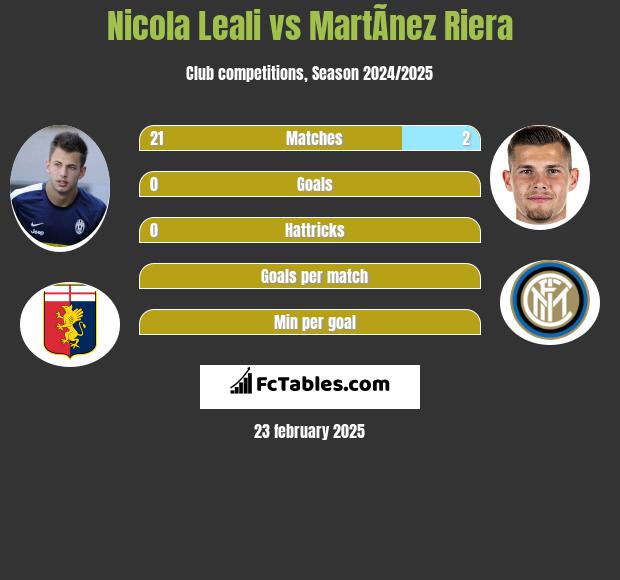 Nicola Leali vs MartÃ­nez Riera h2h player stats