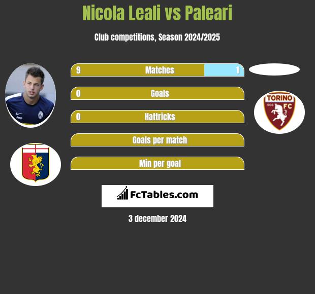 Nicola Leali vs Paleari h2h player stats