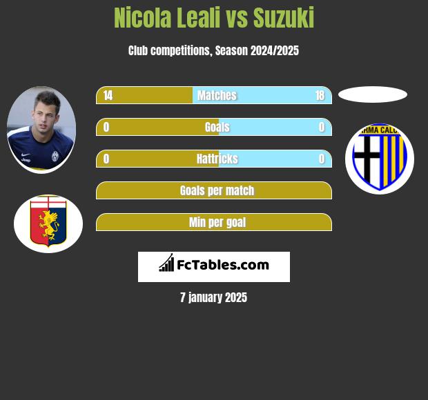 Nicola Leali vs Suzuki h2h player stats