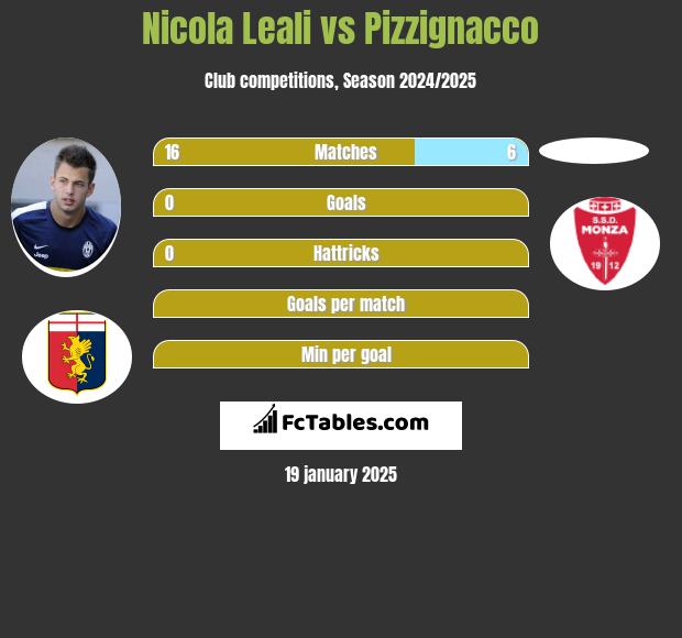 Nicola Leali vs Pizzignacco h2h player stats