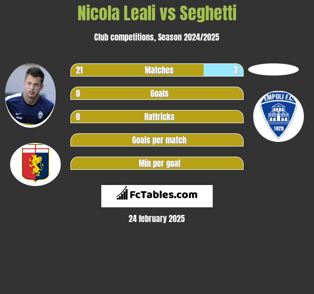 Nicola Leali vs Seghetti h2h player stats