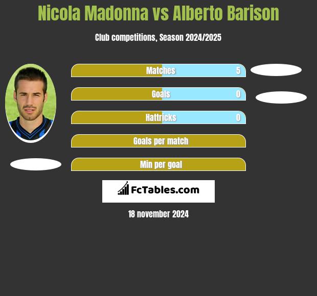 Nicola Madonna vs Alberto Barison h2h player stats