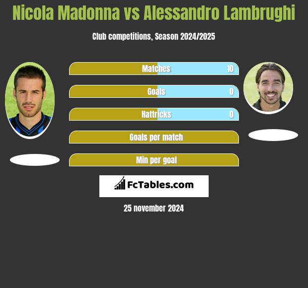 Nicola Madonna vs Alessandro Lambrughi h2h player stats