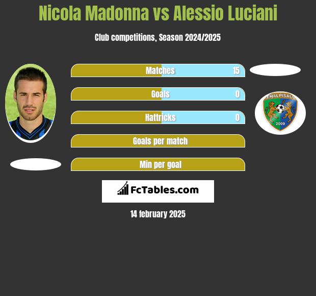 Nicola Madonna vs Alessio Luciani h2h player stats