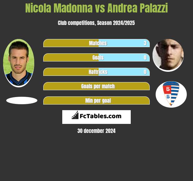 Nicola Madonna vs Andrea Palazzi h2h player stats