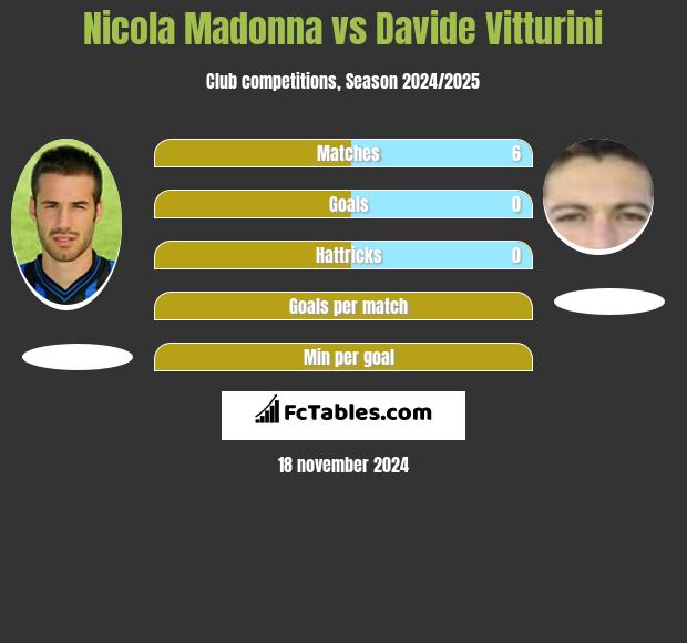 Nicola Madonna vs Davide Vitturini h2h player stats