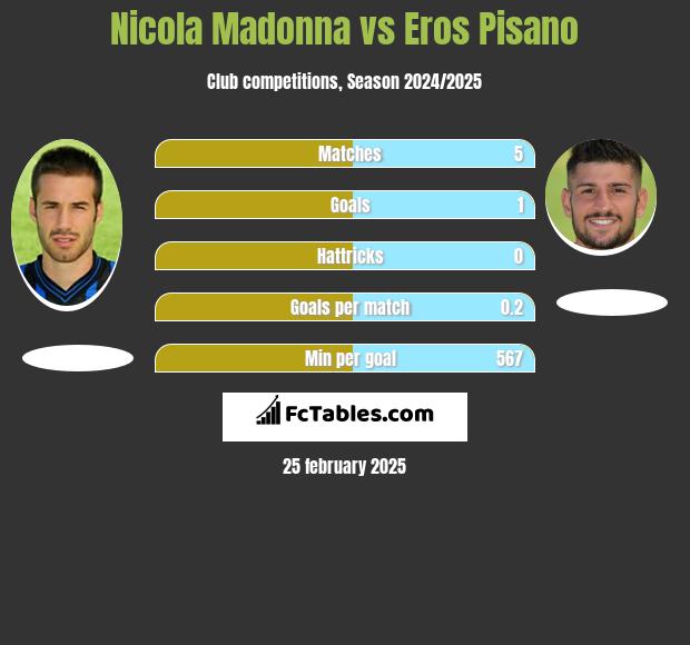 Nicola Madonna vs Eros Pisano h2h player stats