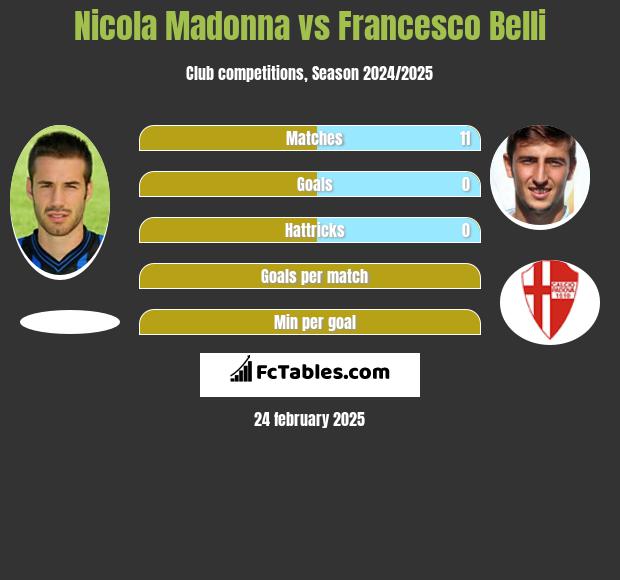 Nicola Madonna vs Francesco Belli h2h player stats