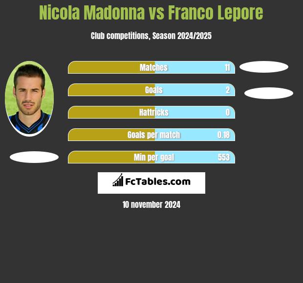 Nicola Madonna vs Franco Lepore h2h player stats