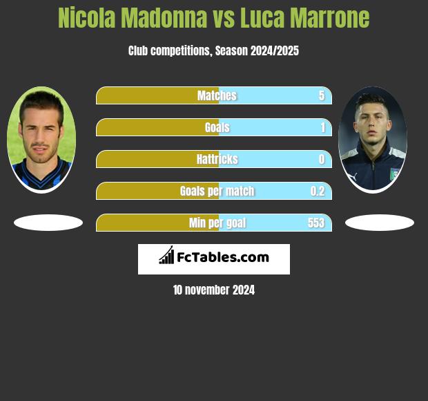 Nicola Madonna vs Luca Marrone h2h player stats