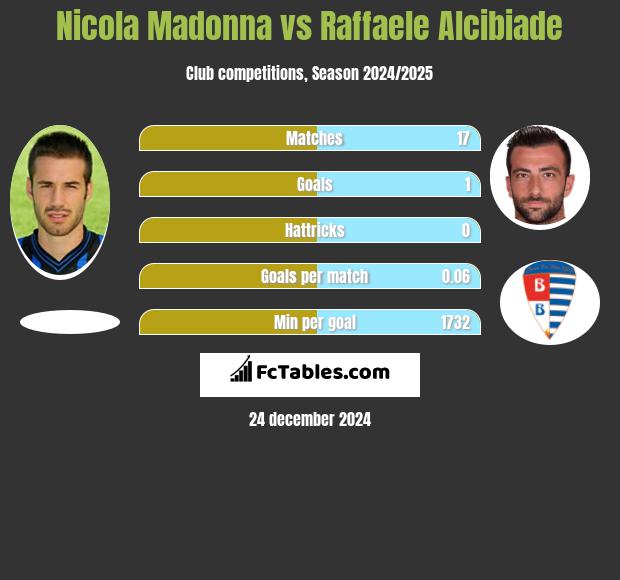 Nicola Madonna vs Raffaele Alcibiade h2h player stats