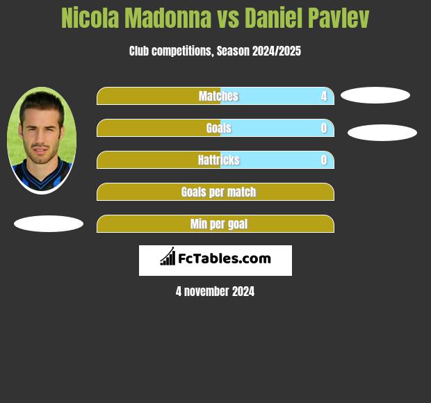 Nicola Madonna vs Daniel Pavlev h2h player stats