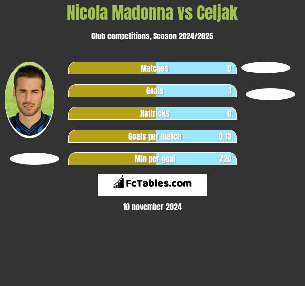 Nicola Madonna vs Celjak h2h player stats