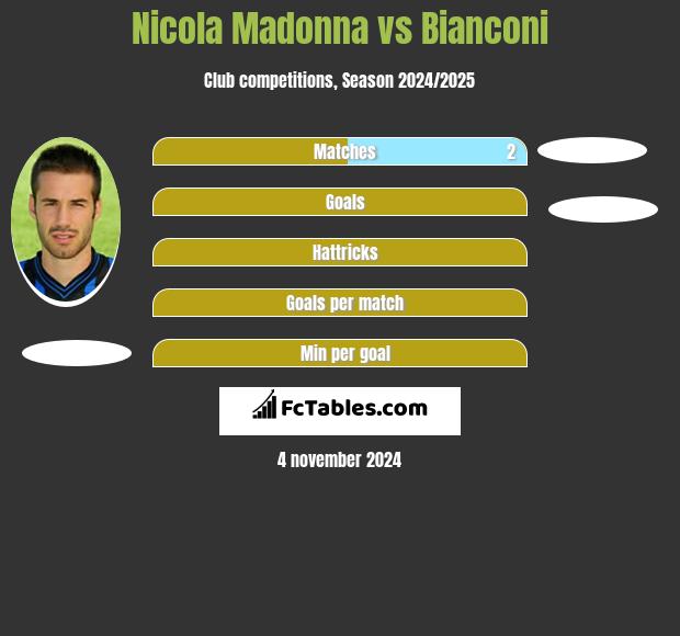 Nicola Madonna vs Bianconi h2h player stats