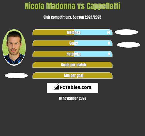 Nicola Madonna vs Cappelletti h2h player stats