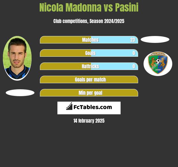 Nicola Madonna vs Pasini h2h player stats