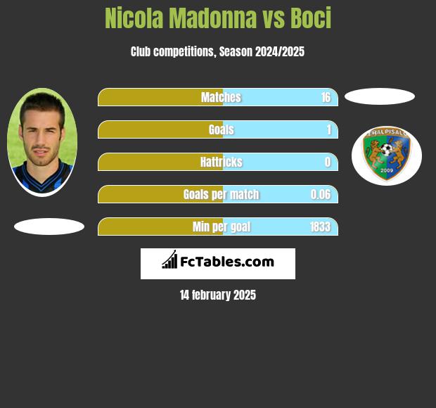 Nicola Madonna vs Boci h2h player stats