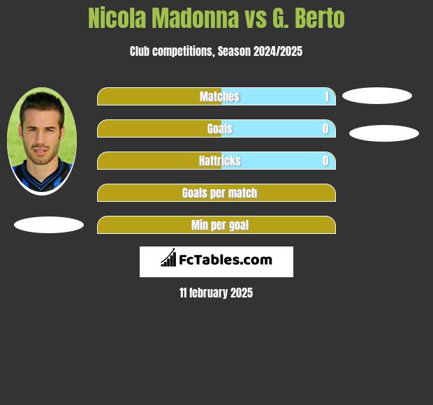 Nicola Madonna vs G. Berto h2h player stats