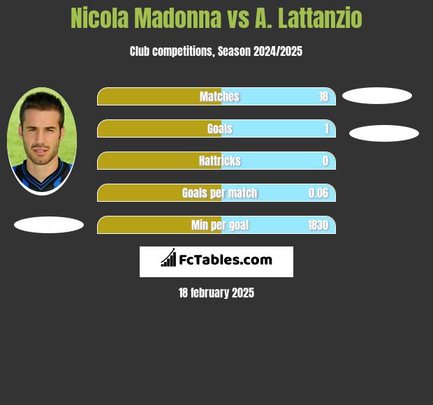 Nicola Madonna vs A. Lattanzio h2h player stats