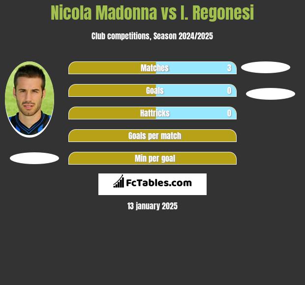 Nicola Madonna vs I. Regonesi h2h player stats