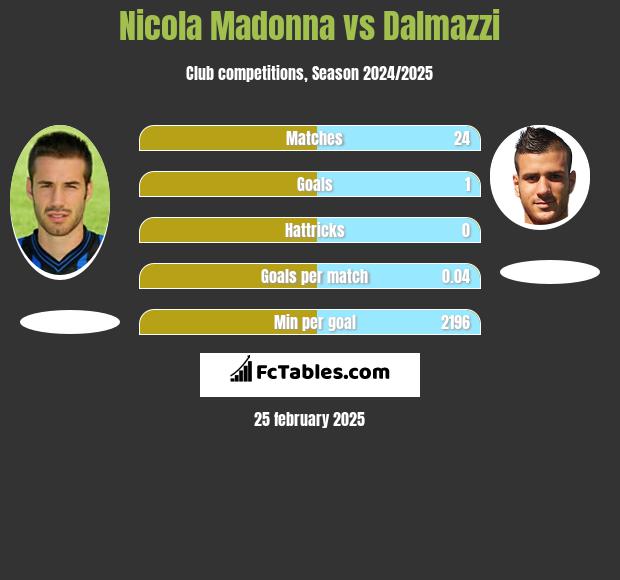 Nicola Madonna vs Dalmazzi h2h player stats