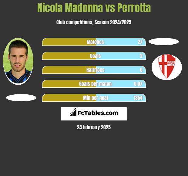 Nicola Madonna vs Perrotta h2h player stats