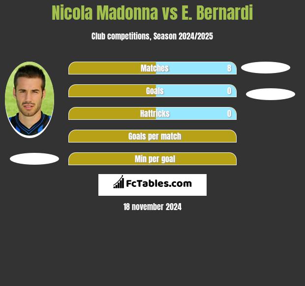 Nicola Madonna vs E. Bernardi h2h player stats