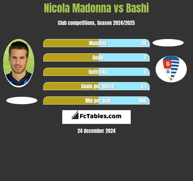 Nicola Madonna vs Bashi h2h player stats