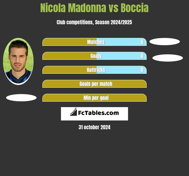 Nicola Madonna vs Boccia h2h player stats