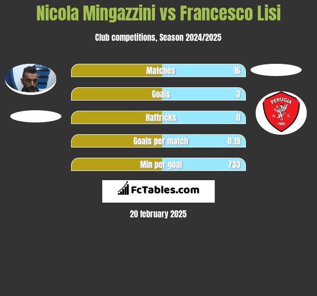 Nicola Mingazzini vs Francesco Lisi h2h player stats