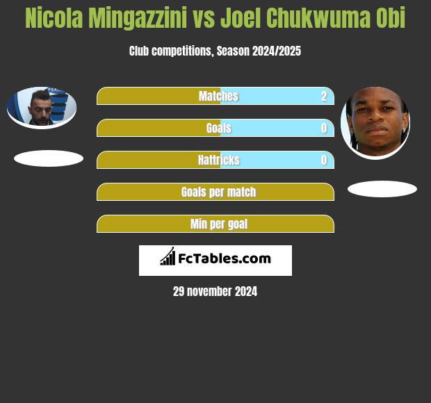 Nicola Mingazzini vs Joel Chukwuma Obi h2h player stats