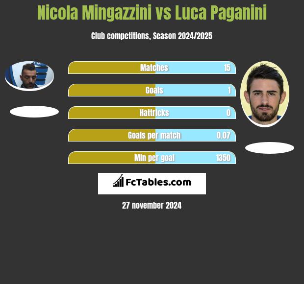 Nicola Mingazzini vs Luca Paganini h2h player stats