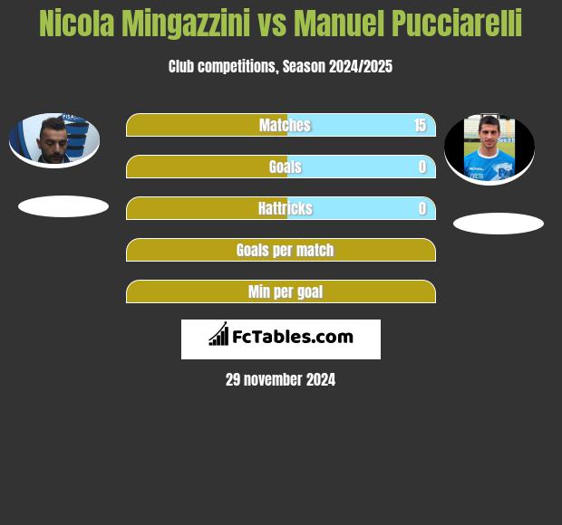 Nicola Mingazzini vs Manuel Pucciarelli h2h player stats