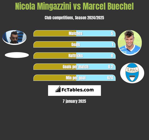 Nicola Mingazzini vs Marcel Buechel h2h player stats