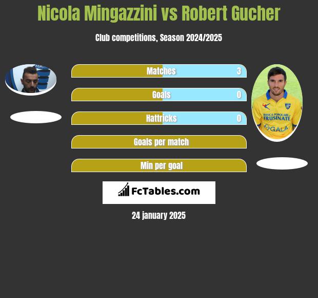 Nicola Mingazzini vs Robert Gucher h2h player stats