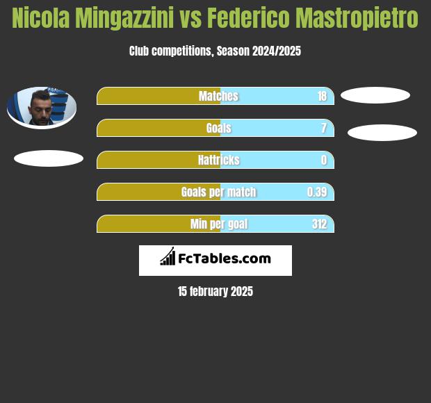 Nicola Mingazzini vs Federico Mastropietro h2h player stats