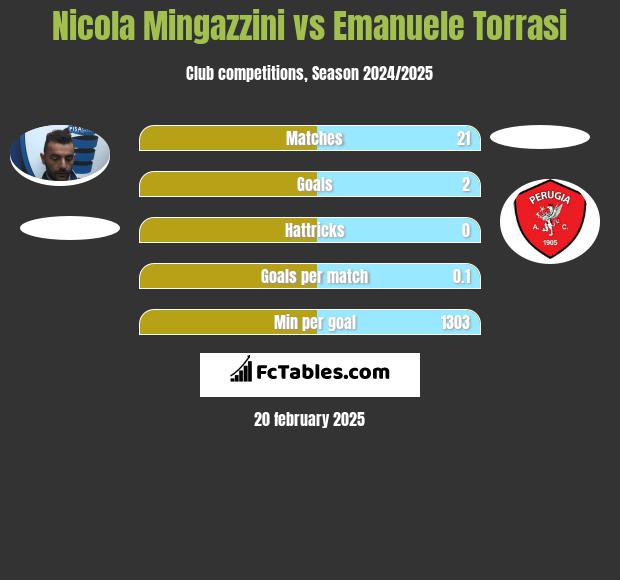 Nicola Mingazzini vs Emanuele Torrasi h2h player stats