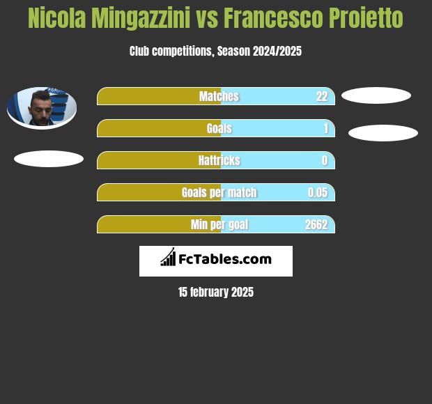 Nicola Mingazzini vs Francesco Proietto h2h player stats