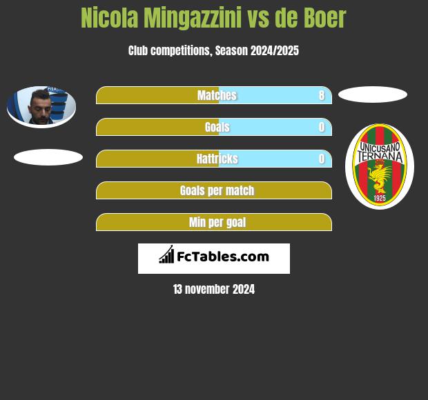 Nicola Mingazzini vs de Boer h2h player stats